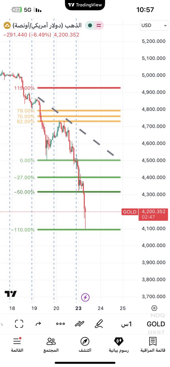 قناص الذهب ⬇️📈 tweet media