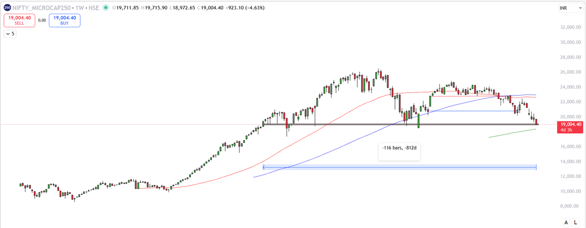 vsvicky_'s tweet photo. #NiftyMicrocap250
812 Days Gone & Net Return Is 0%
29% down from the top, Sentiments completely washed out.
Weβre now near the key 0.5 Fibonacci support around 18,300. At these levels, risk-reward starts turning favourable.
If youβre investing now, probability of losing money reduces (with time horizon).