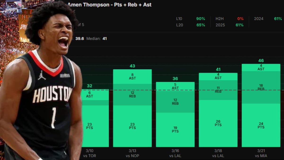 billhpicks's tweet image. NBA Play Of The Day☢️

Amen Thompson Over 31.5 PRA

51% Hit Rate This Season🎯

50❤️ For My NBA Play Of The Day

Amen has emerged as one of the best young playmakers in the league and has been on an absolute tear lately. He’s cleared this line in 35 of 68 games this season and