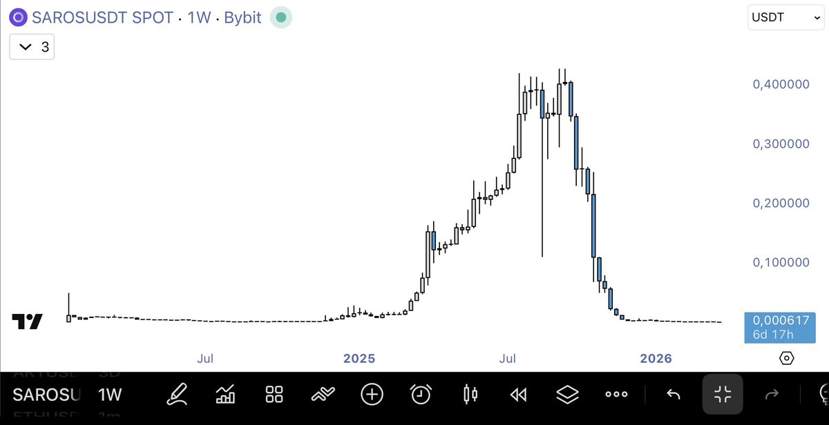 BREAKING: $SAROS ANJLOK PARAH ?

Dari update tim <a href="/saros_xyz/">Saros</a> harusnya sudah kelihatan jelas :

Harga turun -30% dalam 1 hari.
Dari $0.40000 - 0.000617 (-99,87%).
Ini bukan sekadar koreksi. 
Ini sudah masuk kategori Crash / RUG.

Narasi "bersih-bersih" sering jadi tanda:
•