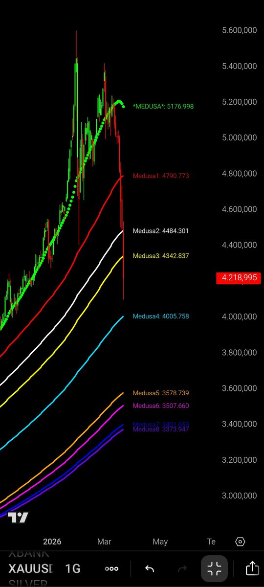 metadoloji's tweet photo. Bu bölgede neden durdu diyenler...Order block...Bu yapıya özel #anchor #vwap algomuzu da ekleyince resim daha net görünüyor.4070 altında 3561 ister...Al sana #paraboliccurve nin hedefi,#deepcrab'in Prz bölgesi...Medusa destek hedef hattı...Analiz bu kadar net...Kaç analiz birarada...Bayram sonrası analiz vermeyecektim ama darda olan çok yatırımcı vardır...
#gold #algoharmonic #medusa