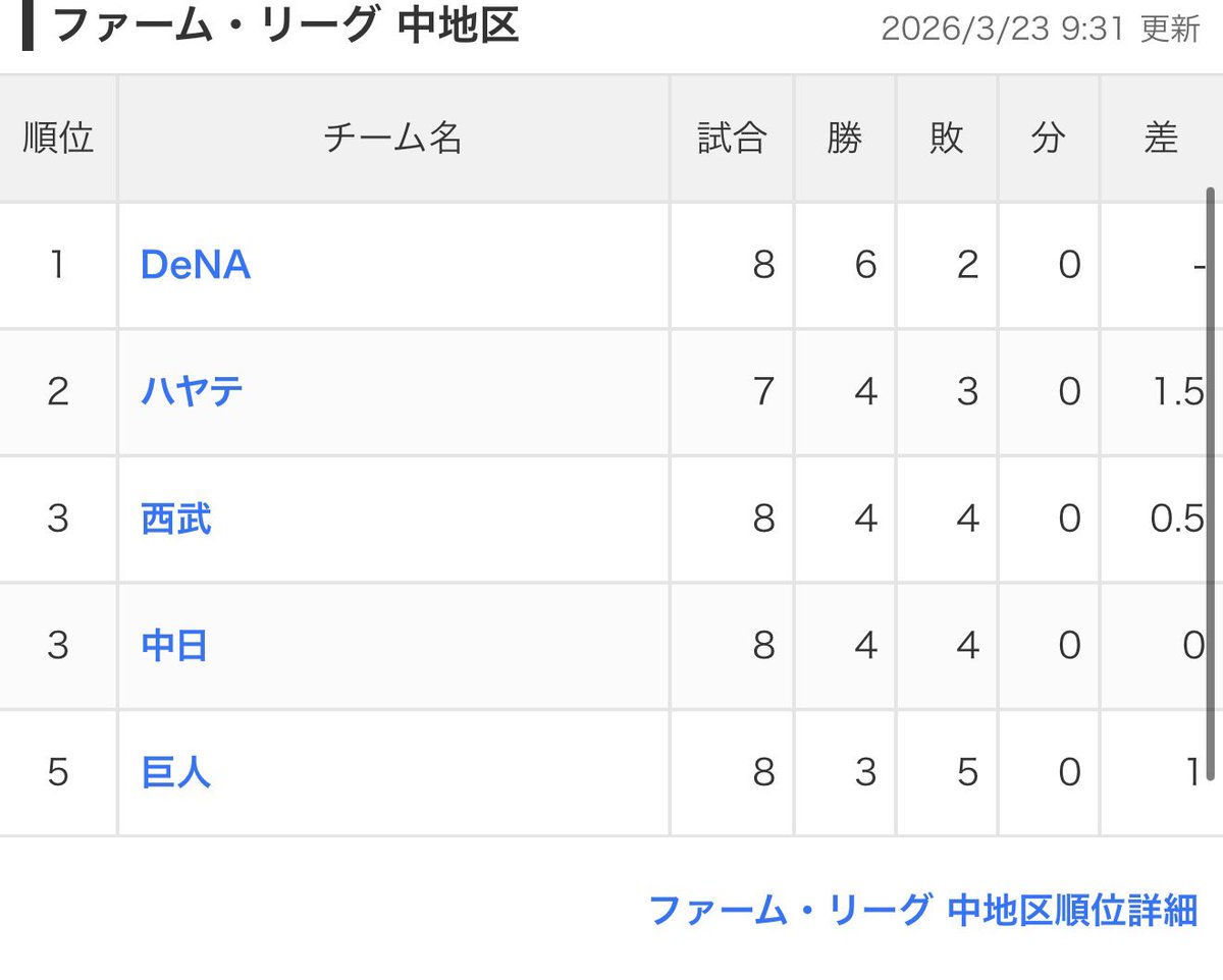 あれ？
プロ野球の2軍が
3地区制になってる🤔