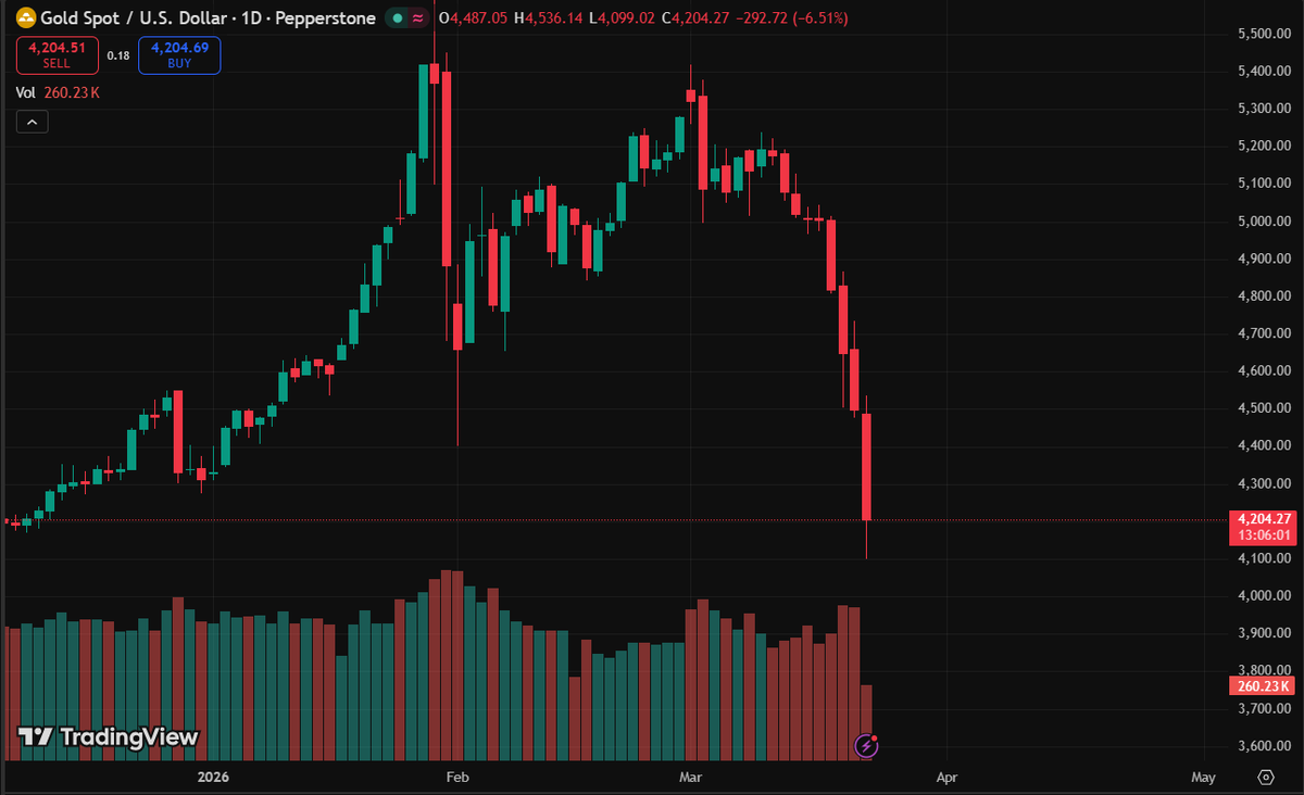 TheAlpha_Bull's tweet photo. Gold is already falling hard at the start of the week… now breaking below the $4.2k level. 🥶

BTC drops like this = “scam,” they said.
Gold drops like this = ��what now? 🙏 https://t.co/cWWF8PCSRu