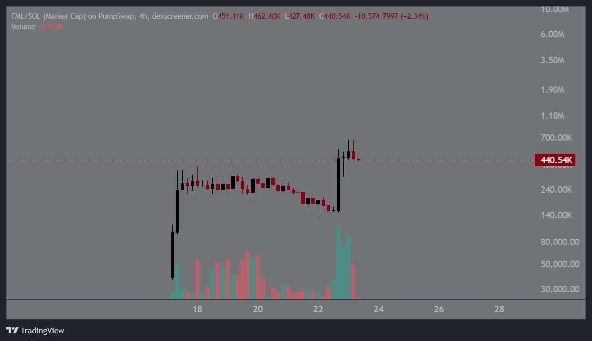 a #MemeCoin like this #FMLCoin that pumps 353% in a matter of Hours ! how hard can it be to go 5 Mill - 10 Mill like the old days !! 🥲
volume is there already right! 
$Fml