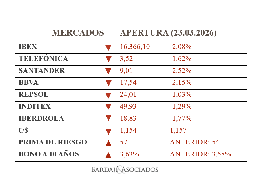 BARDAJIASOCIADO's tweet photo. ⏰ APERTURA BURSÁTIL

📊La subida del #petroleo aupada por el conflicto en #Orienteproximo penaliza a las #bolsas

💹Los mercados asiáticos registran fuertes pérdidas que superan el 6% en el caso del #Kospi

🇪🇺Los índices europeos inician la sesión con caídas. El #ibex cede un 2% https://t.co/GfEKrBKuWm