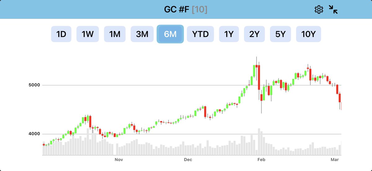 MohdShamy's tweet photo. #GC collapsing 8% now https://t.co/UZWyMAxIPS