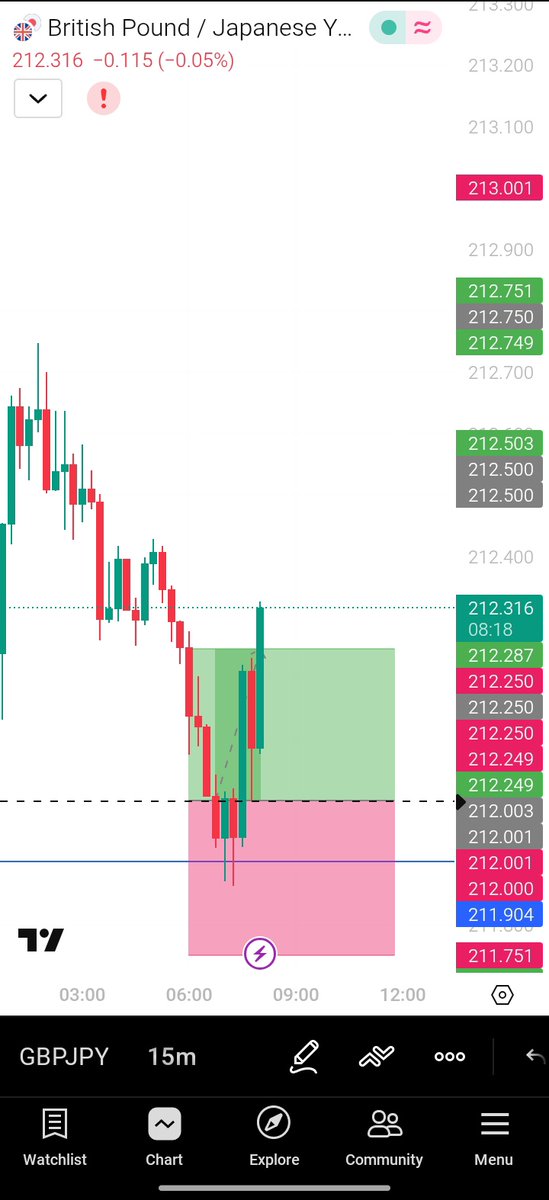 GeorgeFxedge's tweet photo. 23.03.26 🗓️

Prediction: BUY
Outcome: BUY

Result: Take profit (+25pips)✅ https://t.co/HN2FDtPduZ