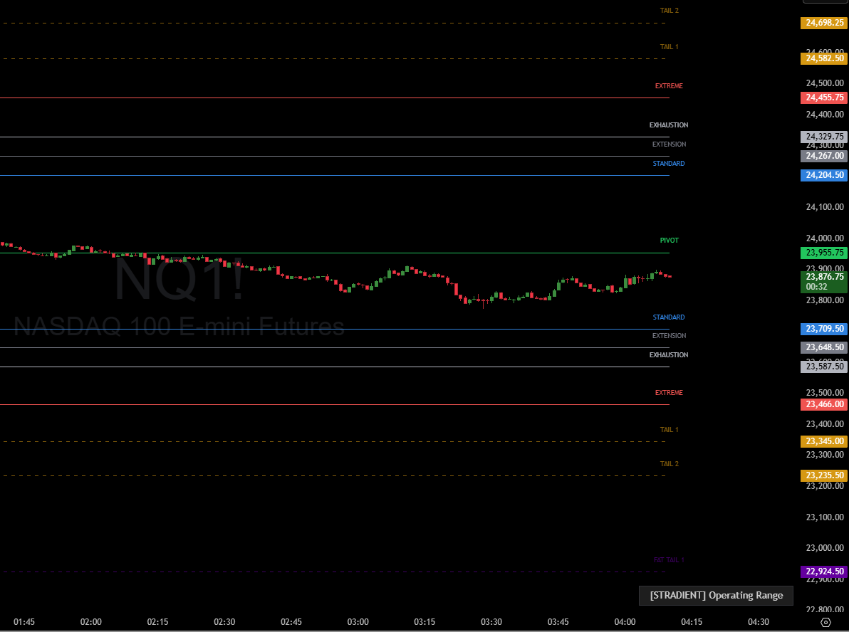 StradientX's tweet photo. 📊 NQ (NASDAQ Futures) Quant Levels — March 22

Pivot 23,955.75
Standard 24,204.50 / 23,709.50
Extension 24,267 / 23,648.50
Exhaustion 24,329,75 / 23,587.50
Extreme 24,455.75 / 23,466
Tail 1 at 24,582.50 / 23,345
Tail 2 at 24,698.25 / 23,235.50
Fat Tail 1 at  22,924.50 https://t.co/U6VMtn8Kp5