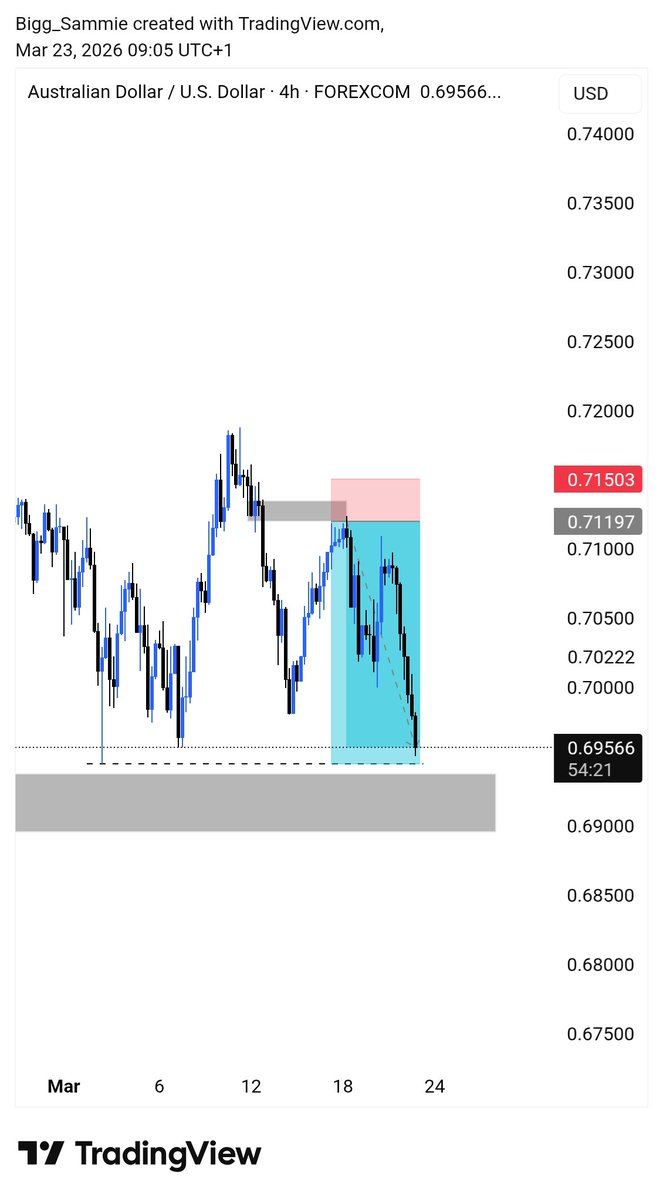 The_Big_Sammie's tweet image. While waiting for the buys, i caught this sells. Came to poi but I didn't execute it.

When you're on a losing streak, your #emotion and #psychology tends to play with you. That shit is real.

How you come out of it makes you stronger. 5R wasted.
The sells was clean tho.
#AUDUSD