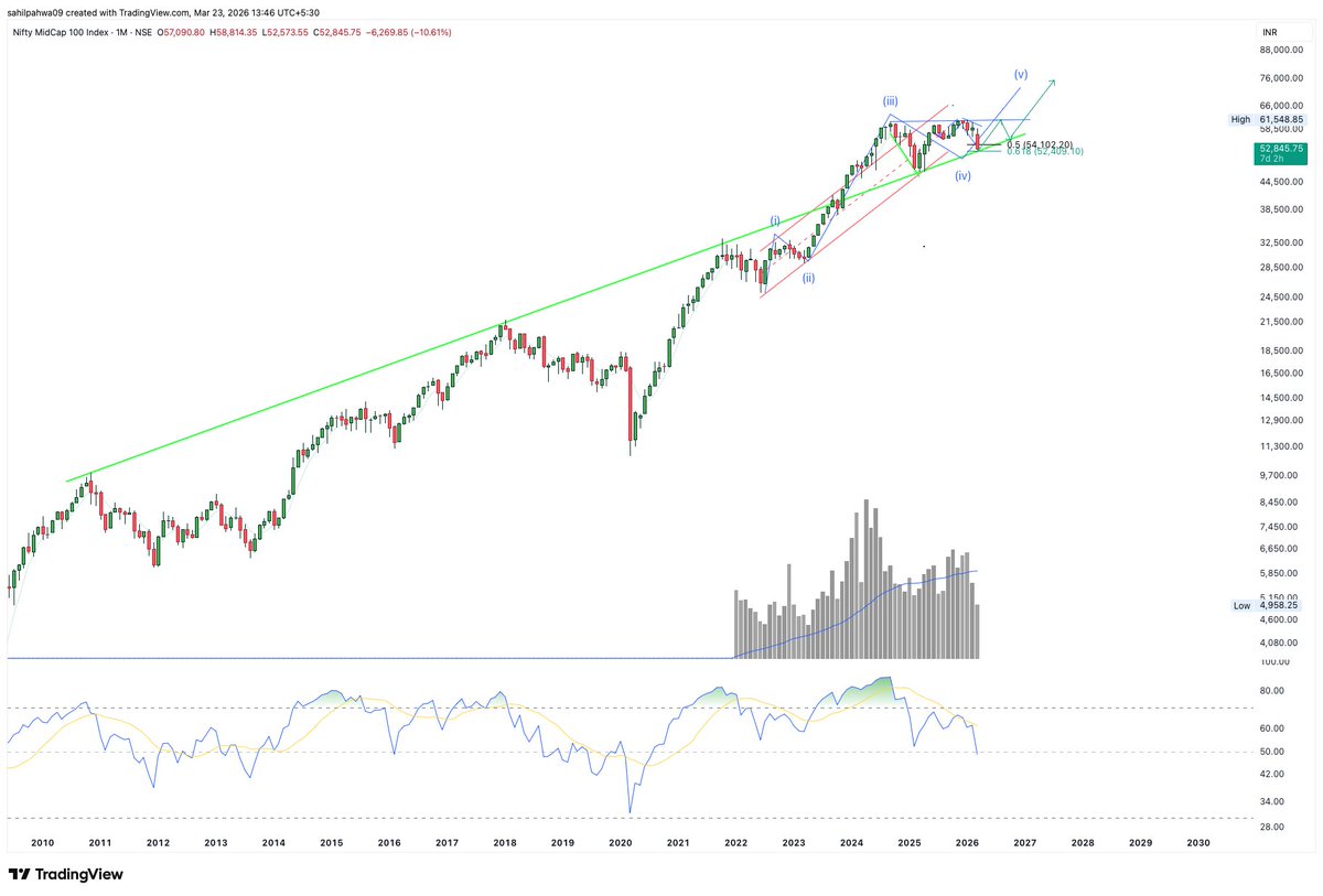 Sahilpahwa09's tweet image. • Price at green trendline support!!

• Holding this level is crucial!!

• Bounce likely if respected!!

• Expected move as marked on chart!!

#CnxMidcap