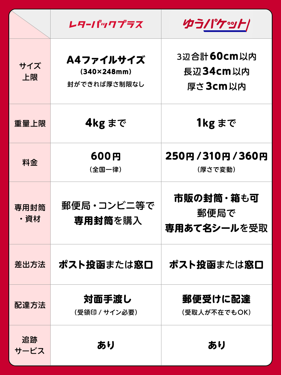 レターパックプラス と #ゆうパケット の違いをまとめてみました