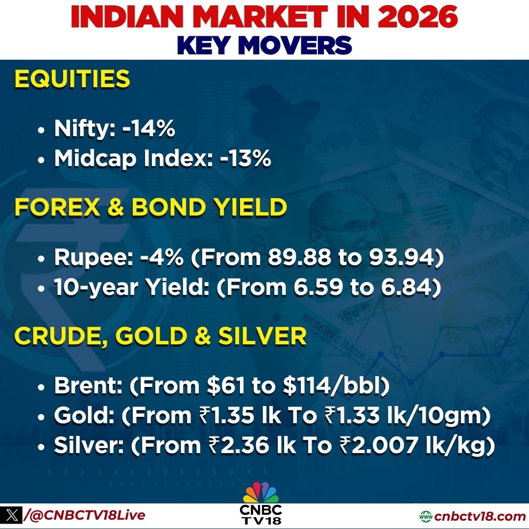 CNBCTV18Live's tweet image. #MarketSellOff | Key Movers Of #IndianMarket In 2026;

#Equities #Forex #BondYeilds #Crude #Gold #Silver