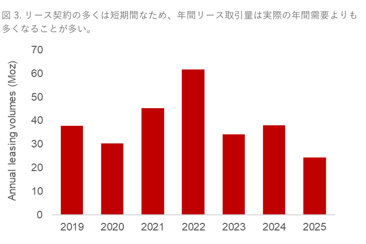 wpicjapan's tweet photo. 💥2024年末リースレート高騰でプラチナ調達が「リース→所有」へ大シフト、2025年価格127%急上昇✨2026年も高止まり。

💥地上在庫激減と相まり、貸出用プラチナ流通量減少で市場流動性低下、リースレート高止まりの悪循環に陥ったのが主因。

 ①常時約435.4トンのリース需要があり、LBMA/LPPM年間取引量は平時933.0トン・最多1866.0トン。

 ②2025年初頭以降リース取引量6割減、レートは6倍急上昇、工業/自動車/宝飾需要層が所有へ転換。 

③地上在庫2022年比52%減、2030年7割減見通し、在庫アクセス性低下で価格が敏感に反応。 

④需要自体に変化なしが、金融商品取引量減少で実質的な流通量が低下。  #プラチナ投資 #供給不足 #市場動向 #白金 #リースレート #市場分析
https://t.co/2vG1dtF9q6