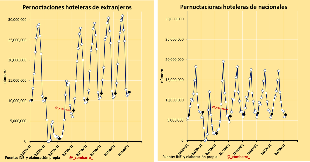 _combarro_'s tweet photo. 1/
Datos de pernoctaciones hoteleras anteriores al conflicto (2026m02), se mantenía la pauta:

- ligero avance pero sostenido del turismo internacional.
- ligera caída del turismo nacional. https://t.co/Itjltykora