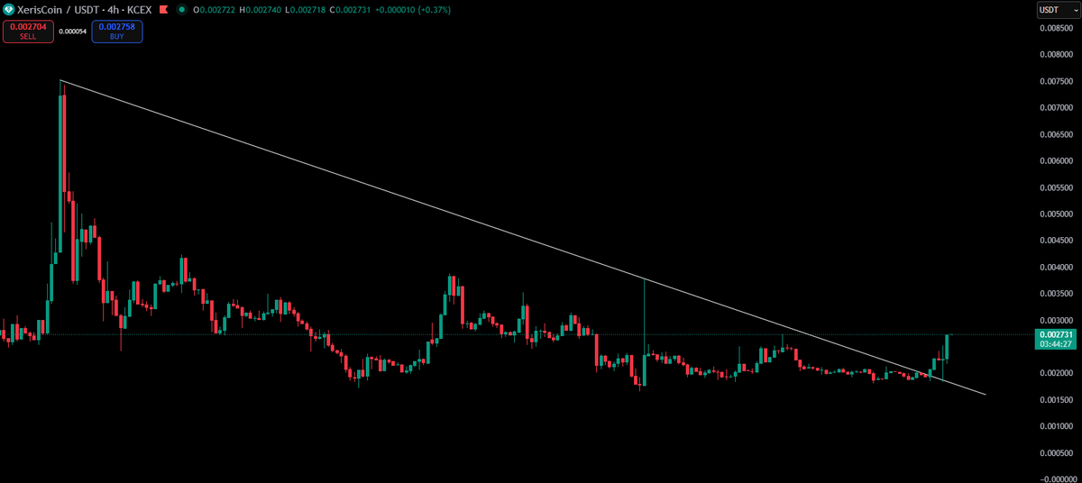 NeoNova242's tweet photo. $Xeris is breaking out of consolidation. 

Big updates are coming in today's 12:00 PM X space!

Don't miss it => @xeriscoin https://t.co/omZVWRUUsB