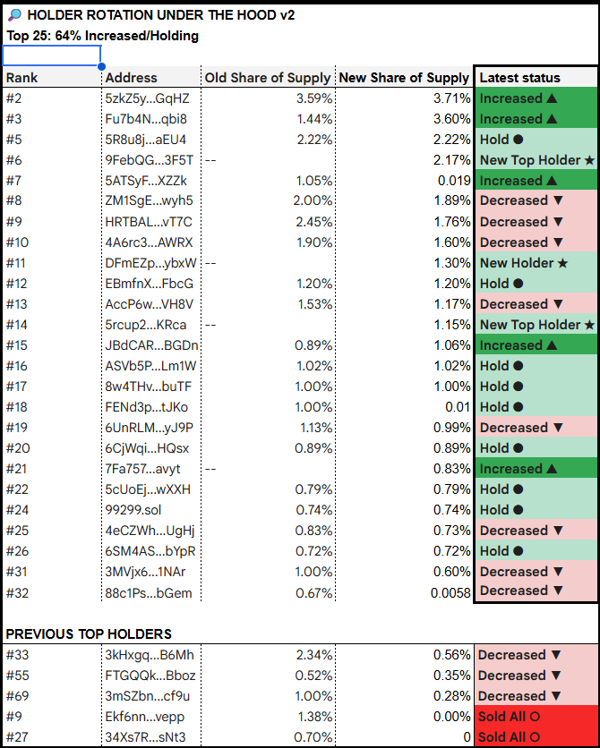 Since my last #U1 holder analysis, the price 3x’d… and has given it all back

Looks like a capitulation after the launch, but what is the actual outlook? The on-chain data tells a bit different story than the candles📉

Refreshing the <a href="/Umbrae_Ignis/">Umbrae</a>  holder analysis again. While