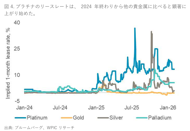 wpicjapan's tweet photo. 💥2024年末リースレート高騰でプラチナ調達が「リース→所有」へ大シフト、2025年価格127%急上昇✨2026年も高止まり。

💥地上在庫激減と相まり、貸出用プラチナ流通量減少で市場流動性低下、リースレート高止まりの悪循環に陥ったのが主因。

 ①常時約435.4トンのリース需要があり、LBMA/LPPM年間取引量は平時933.0トン・最多1866.0トン。

 ②2025年初頭以降リース取引量6割減、レートは6倍急上昇、工業/自動車/宝飾需要層が所有へ転換。 

③地上在庫2022年比52%減、2030年7割減見通し、在庫アクセス性低下で価格が敏感に反応。 

④需要自体に変化なしが、金融商品取引量減少で実質的な流通量が低下。  #プラチナ投資 #供給不足 #市場動向 #白金 #リースレート #市場分析
https://t.co/2vG1dtF9q6