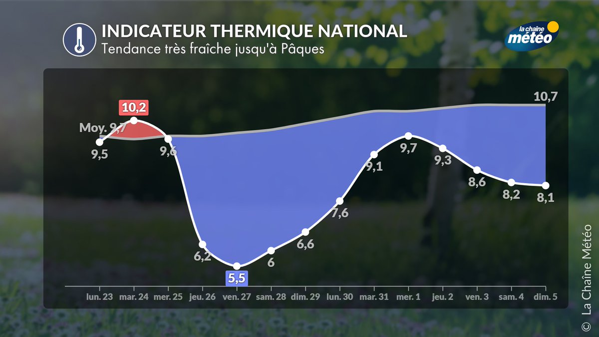 lachainemeteo's tweet image. Le refroidissement se confirme pour mercredi : il sera brutal surtout concernant les maximales : on perdra 10°C en 24 heures ! 📉Le risque de #gel sera donc présent à la faveur des éclaircies nocturnes, donc surtout vendredi matin.