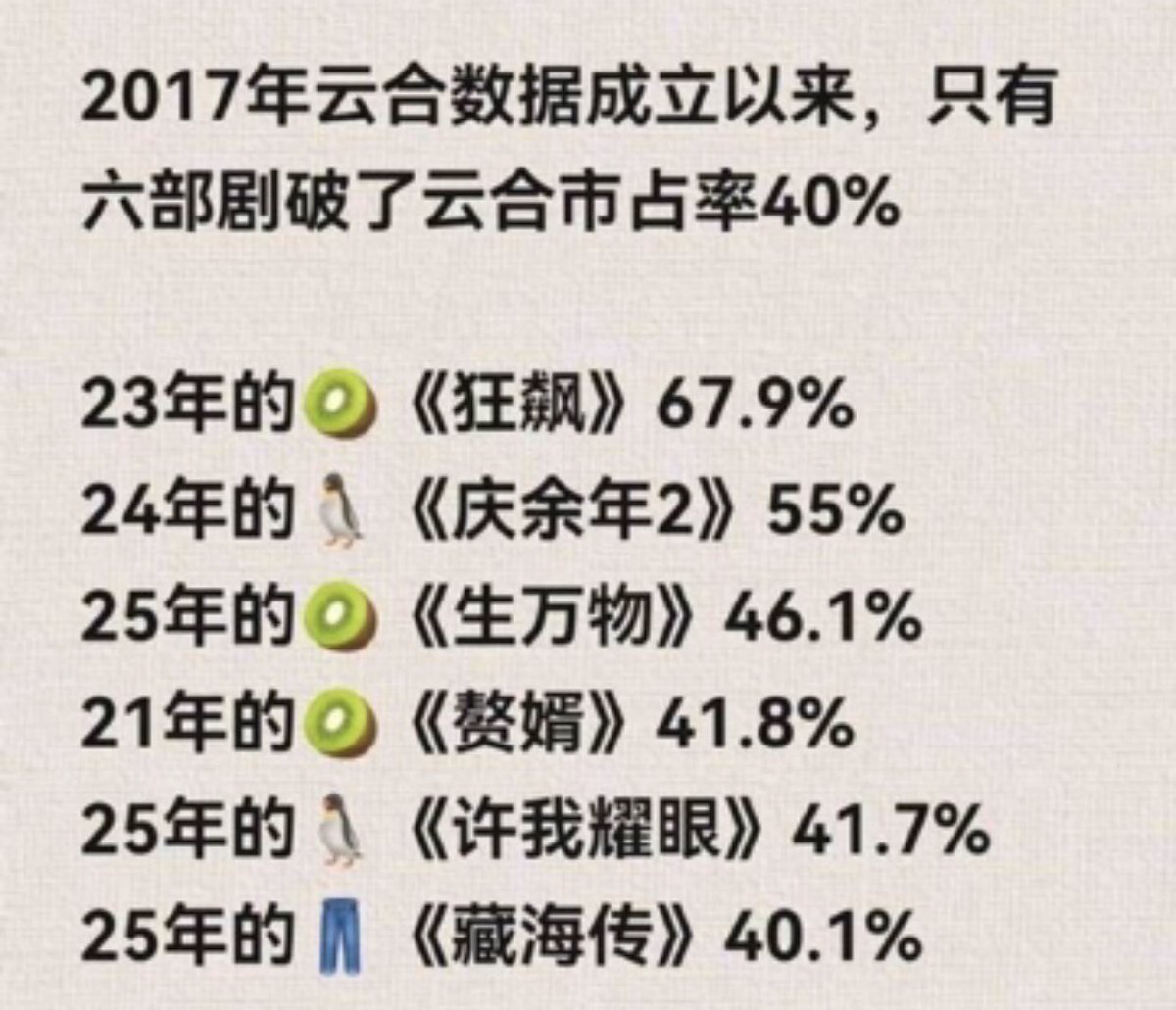 pensivemood_'s tweet photo. It did it! Yunhe data is 2nd in history!! 
A whooping 55.1% 😭🔥

#PursuitofJade has made history again. Congrats to all the casts.
#TianXiwei #Zhanglinghe https://t.co/tT9MjqzpRN
