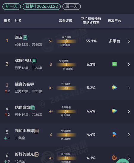 pensivemood_'s tweet photo. It did it! Yunhe data is 2nd in history!! 
A whooping 55.1% 😭🔥

#PursuitofJade has made history again. Congrats to all the casts.
#TianXiwei #Zhanglinghe https://t.co/tT9MjqzpRN