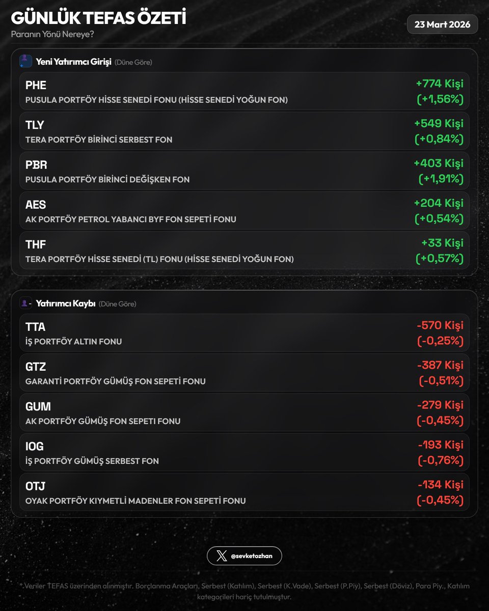 sevketozhan's tweet image. 📊 Günlük TEFAS Özeti — 23 Mart 2026

Resim 1
🏆 En Çok Kazandıranlar
  1. #SNY  +13,34%
  2. #BOS  +4,94%
  3. #KOT  +1,73%

💔 En Çok Kaybedenler
  1. #GMC  -8,43%
  2. #RIH  -6,64%
  3. #YZG  -5,23%

Resim 2
🟢 En Fazla Giriş
  1. #TLY  +₺738.8M  (+0,93%)
  2. #FSU  +₺230.4M