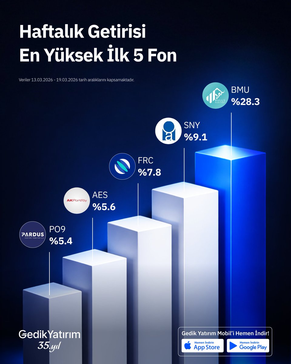 gedikyatirim's tweet image. 📈 Haftalık Fon Bülteni

İşte karşınızda haftalık getirisi en ilk 5 yatırım fonu: #BMU, #SNY, #FRC, #AES ve #PO9 

→ Gedik Yatırım Mobil’i indirin, yatırım hesabınızı bugün açın: gdk.yt/hesapactw