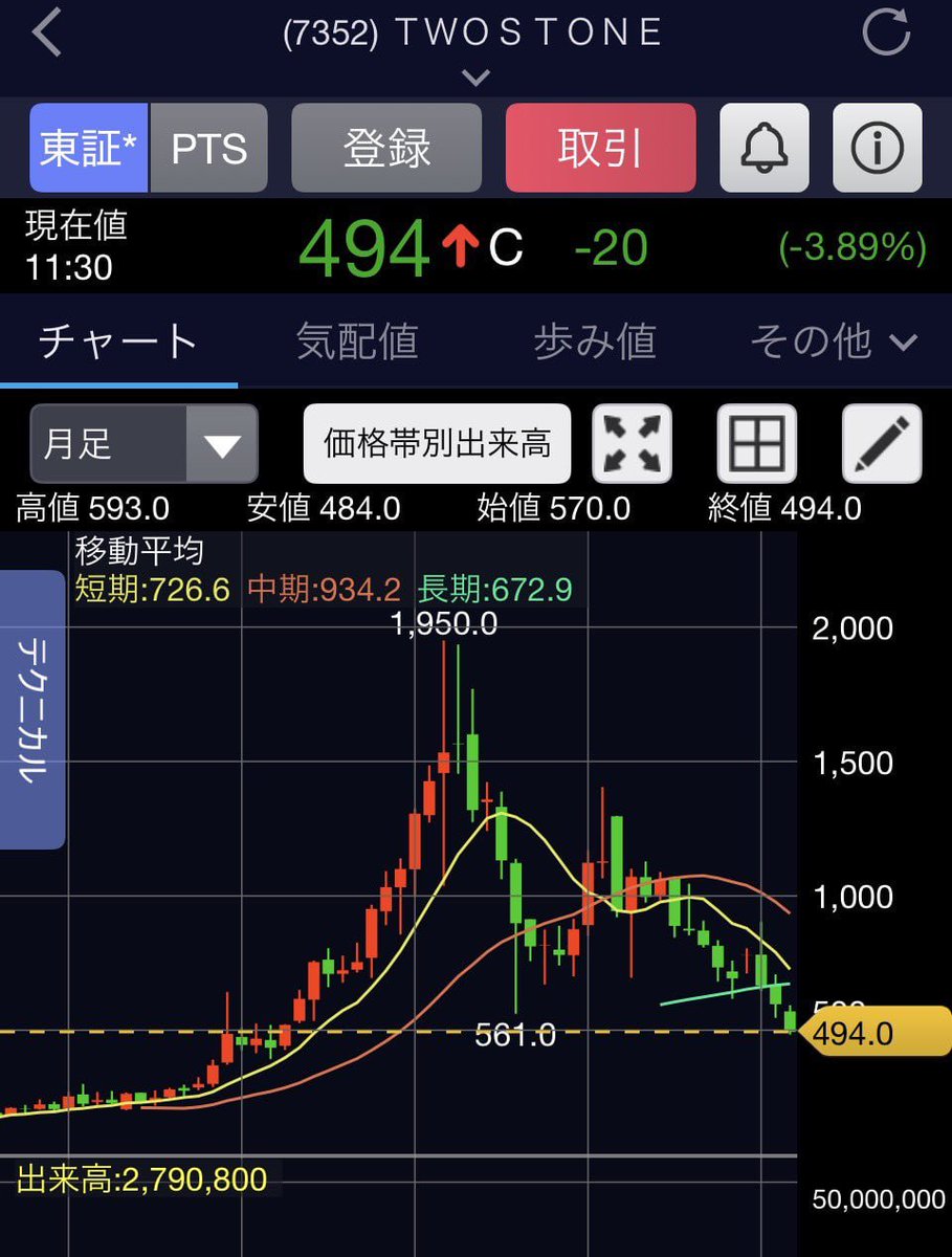 m8taemins2's tweet photo. 7352  ツーストーン

今の株価は2022から2023初頭の株価と同レベル
あれから
売上は3倍になり利益は5倍なってるのにおかしいわなw https://t.co/pDuG5zo59f