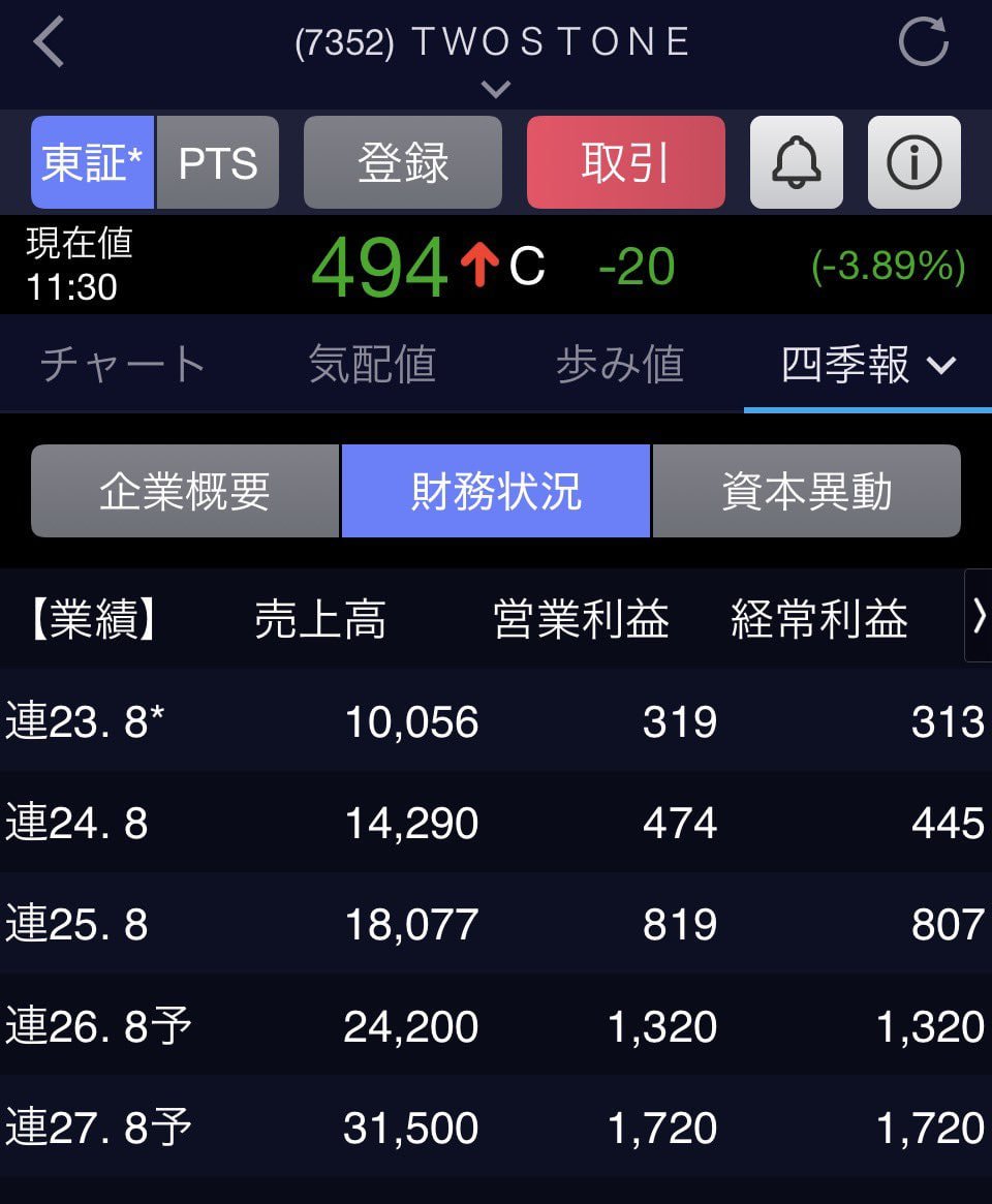 m8taemins2's tweet photo. 7352  ツーストーン

今の株価は2022から2023初頭の株価と同レベル
あれから
売上は3倍になり利益は5倍なってるのにおかしいわなw https://t.co/pDuG5zo59f