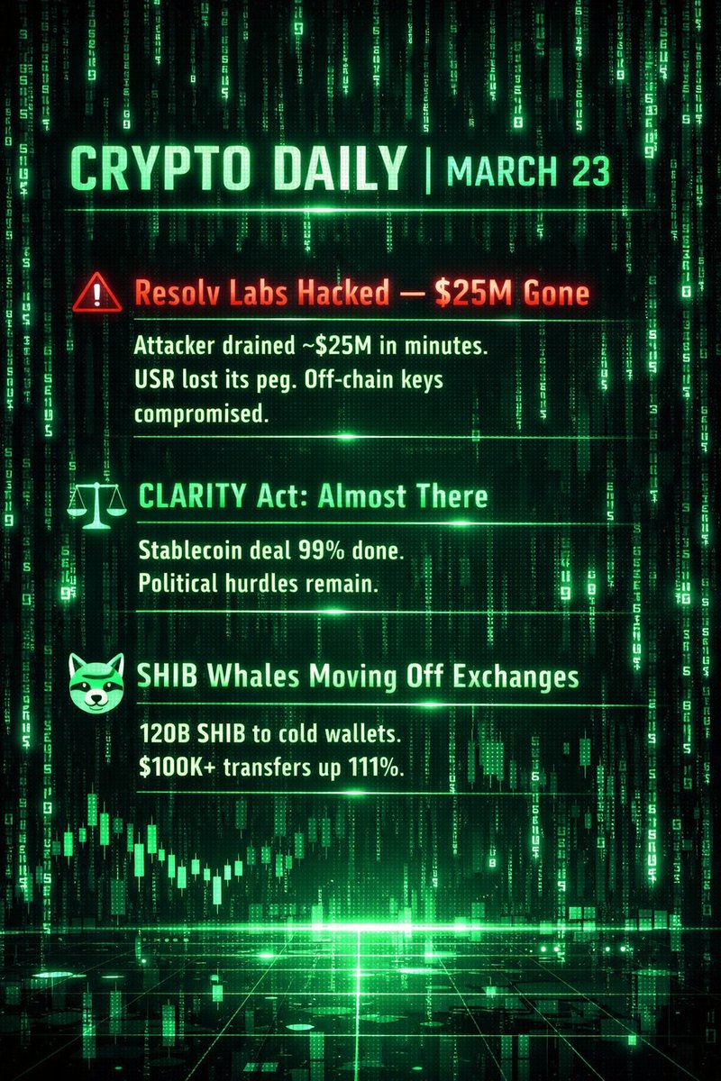 🗞 Crypto Daily | March 23
🔴 Resolv Labs Hacked — $25M GoneAn attacker minted tens of millions in unbacked USR stablecoins and drained ~$25M in minutes. The protocol paused all operations, USR lost its peg. The exploit wasn't a smart contract bug — the attacker gained access to