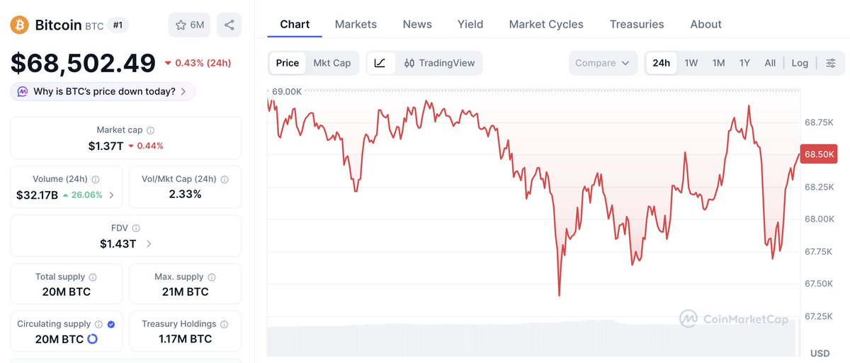 hesu_krypto's tweet photo. "#bitcoin will dump hard and alts will go sideways if not dump a lil, then pumps up harder than the dump 🚀🚀🚀"

Most people think humans are trading in crypto.
The truth is there are more bots than humans trading!
Bots follow patterns, $CSPR fits the pattern, bots will pump it like crazy!

Big caps $XRP $SOL $DOGE $PEPE will pump 2-5x but low caps will 100x - 500x like #CSPR! 🚀🚀🚀

Exactly what's happening here 👇