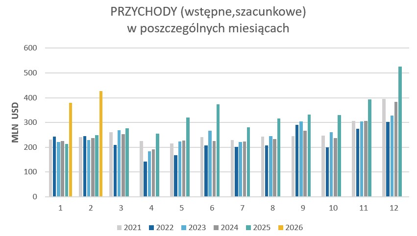 Investopolis_'s tweet photo. #ASBIS - szacunkowe skonsolidowane przychody za luty 2026 r. wyniosły ok. 427 mln USD i były wyższe o 72% od przychodów wypracowanych w lutym 2025 r. (248 mln USD).
🚀Kontynuacja bardzo wysokiej dynamiki wzrostowej ze stycznia. https://t.co/nR3v0TdY39
