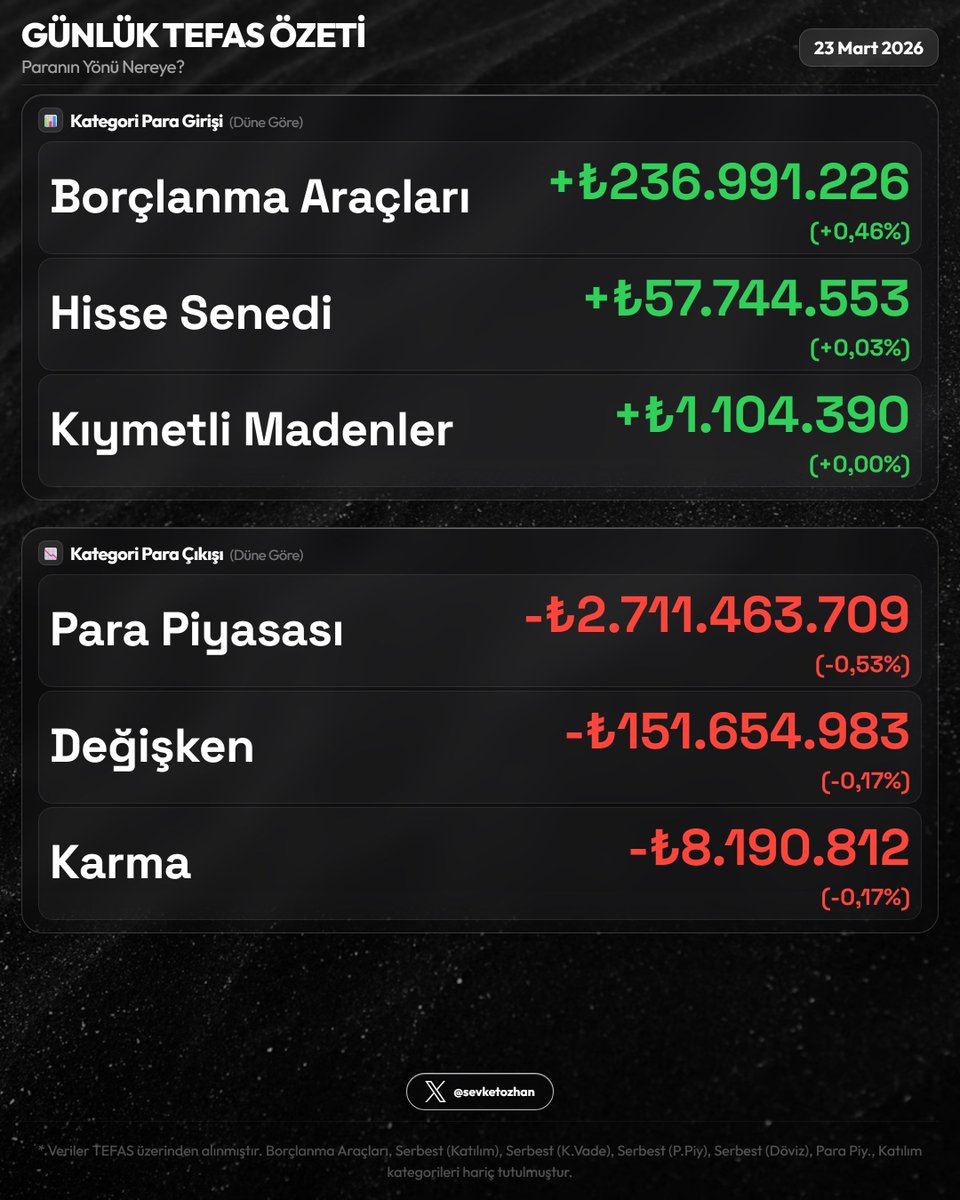 sevketozhan's tweet image. 📊 Günlük TEFAS Özeti — 23 Mart 2026

Resim 1
🏆 En Çok Kazandıranlar
  1. #SNY  +13,34%
  2. #BOS  +4,94%
  3. #KOT  +1,73%

💔 En Çok Kaybedenler
  1. #GMC  -8,43%
  2. #RIH  -6,64%
  3. #YZG  -5,23%

Resim 2
🟢 En Fazla Giriş
  1. #TLY  +₺738.8M  (+0,93%)
  2. #FSU  +₺230.4M
