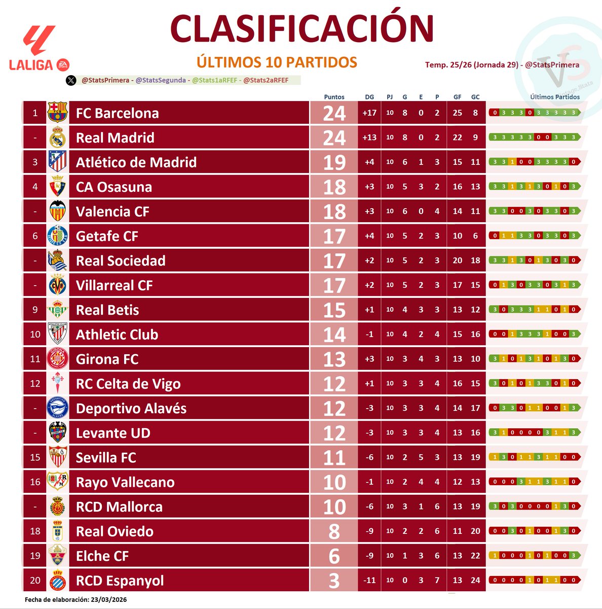 StatsPrimera tweet media