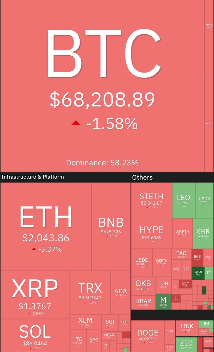 IrenCryptoQueen's tweet image. #Bitcoin dropped overnight to around $67,000 and is now trading at $68,000. Altcoins from the top 100 are mostly in the red.

📉 Top losers over the past 24h: SKY -9%, QNT -8%, ETHFI -7%.
📈 Top gainers: DEXE +20%, M +9%, DASH +7%.

Fear &amp;amp; Greed Index: 26.

#CryptoWorld