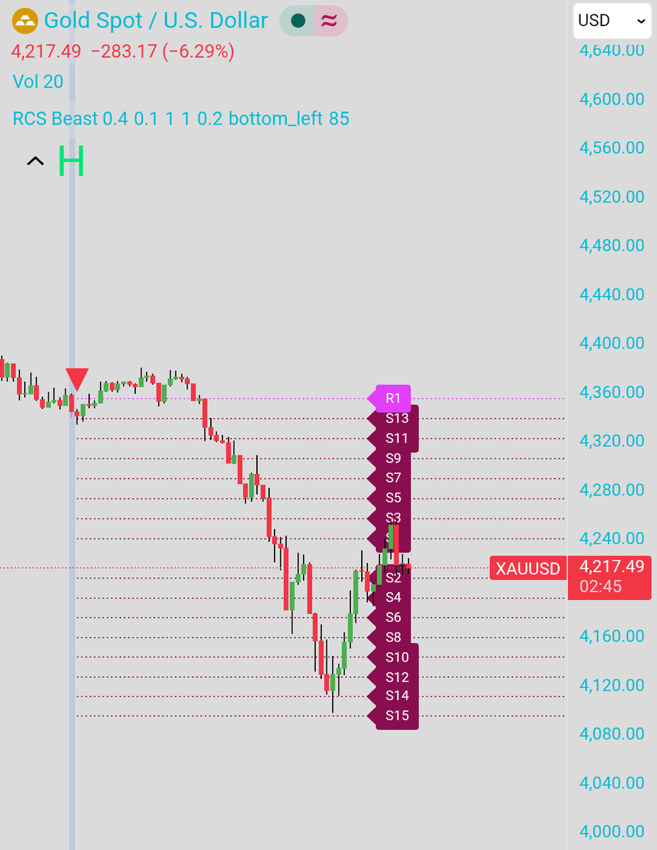 sagetrader_'s tweet photo. #xauusd today's fall captured by the indicator 

#gann #timecycle #btc #eth #banknifty #SPX #XAGUSD $xau #GOLD #nifty https://t.co/N8YZYNFnke
