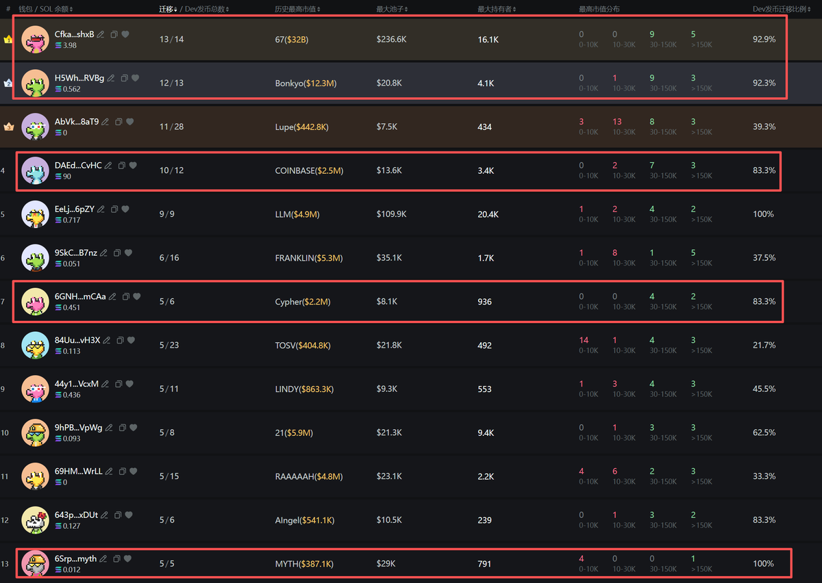 分享6个Solana链上的顶级Meme开发者地址，他们发币第一时间买进去，大概率赚钱！

gmgn.ai/sol/address/C7…
发币9个  迁移比例100%，最高市值4.9M

gmgn.ai/sol/address/C7…
发币14个  迁移比例92.9%，最高市值32B

gmgn.ai/sol/address/C7…
发币13个  迁移比例92.3%，最高市值12.3M