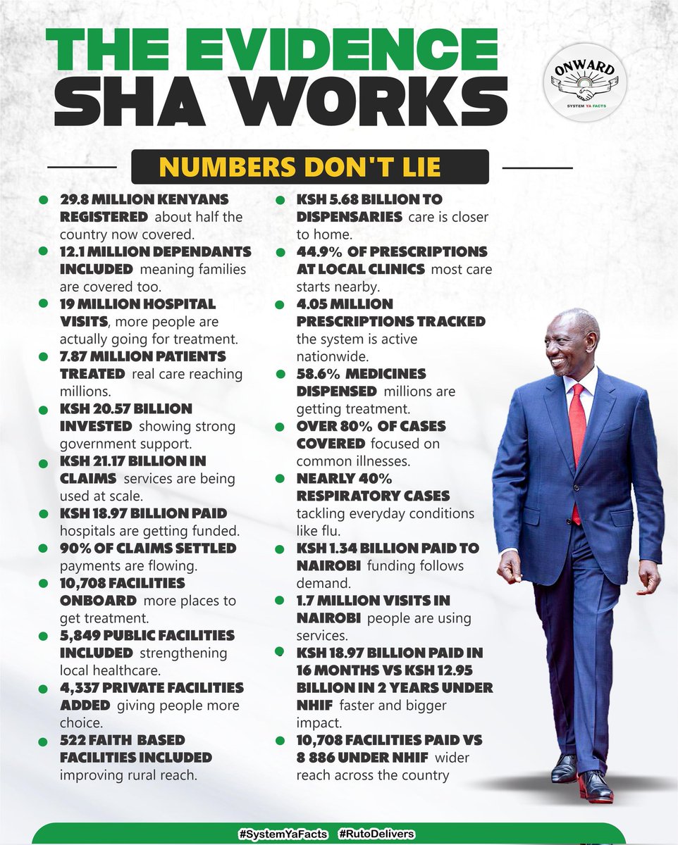 Fredric77243425's tweet photo. Transforming healthcare for all: 29.8 million Kenyans registered, 12.1 million dependants included, 7.87 million treated, 19 million hospital visits, KSh 18.97 billion paid. SHA delivers care where it’s needed most. Numbers Dont Lie | #EvidenceSHAWorks ✔️ @_shakenya https://t.co/BvdVsDtTEe