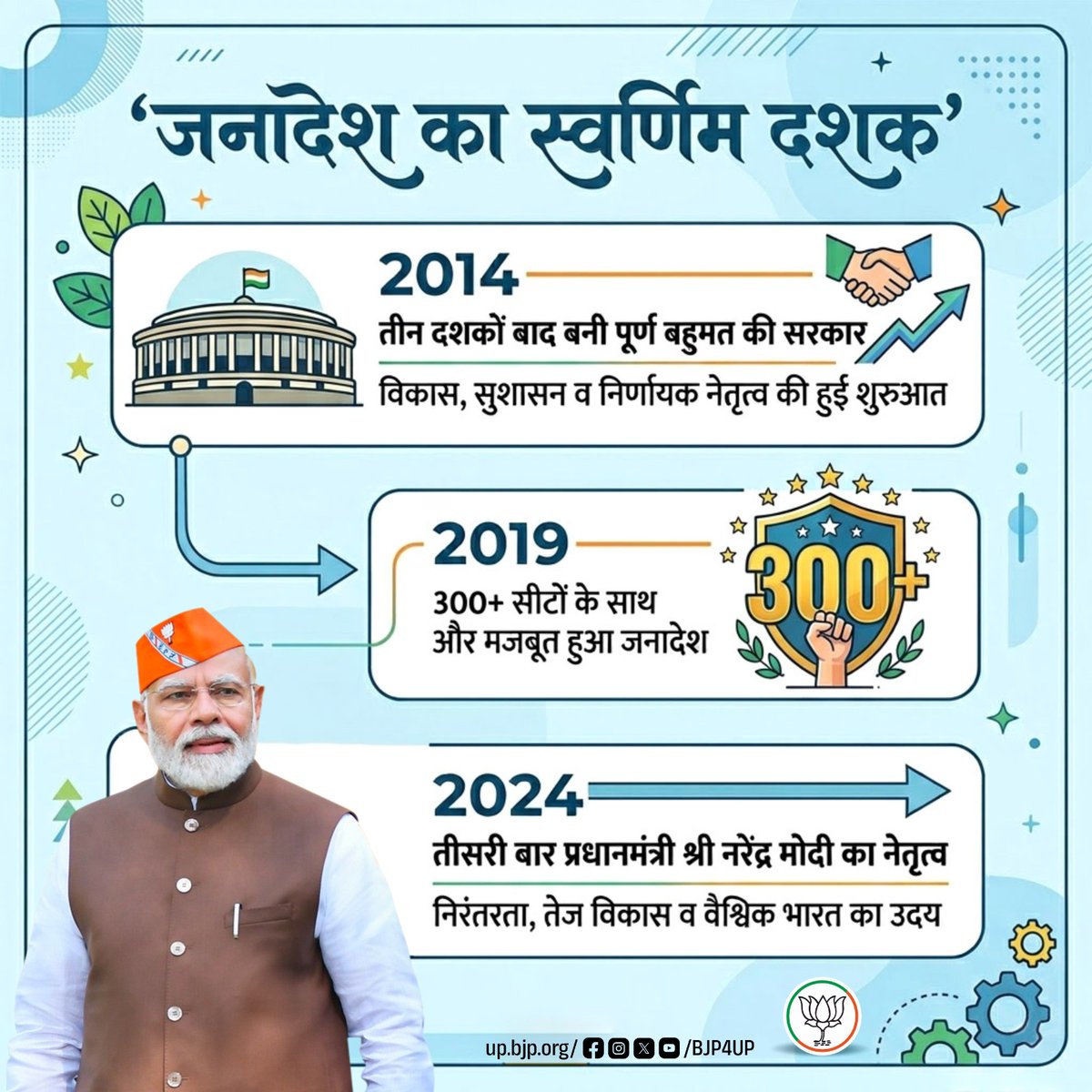 BJP4UP's tweet photo. पीएम मोदी- तीन जनादेश, एक मजबूत विश्वास...

2014 से शुरू हुआ विकास व निर्णायक नेतृत्व का सफर, 2019 में और सशक्त हुआ और 2024 में निरंतरता के साथ वैश्विक भारत के उदय की ओर बढ़ता रहा।

#PradhanSevakModi https://t.co/I2qlijZwEW