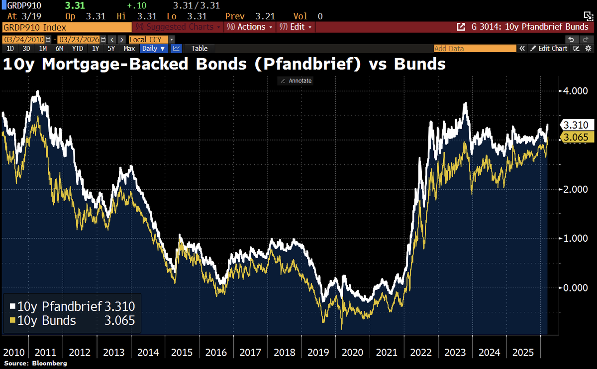 Schuldensuehner's tweet photo. Good Morning from Germany, where the sharp rise in Bund yields has not yet fully fed through to the housing market. Yields on 10y Pfandbriefe (Mortgage-backed bonds) have climbed to ~3.31%, still well below the 3.75% seen in 2023. Back then, Bund yields were under 3%, whereas today, at ~3.06%, they are at their highest level since 2011.
