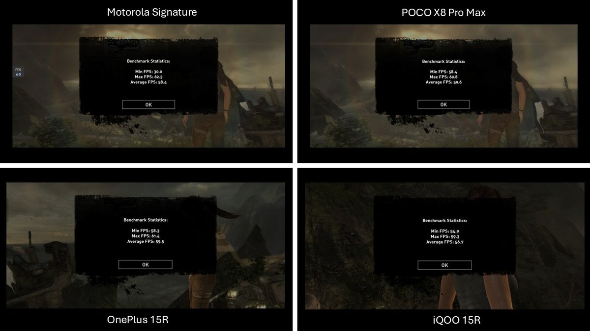 Carlsen0491's tweet photo. Ultimate Gaming Test!

POCO X8 Pro Max vs Motorola Signature vs iQOO 15R vs OnePlus 15R 

#Snapdragon vs #MediaTek  #TombRaider https://t.co/32IKMYmjlu