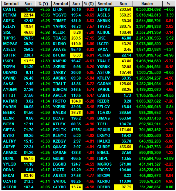 TugbaEkin_'s tweet photo. En çok artanlar, en çok düşenler ve hacim kazananları fiyatları ile birlikte gün ortasında paylaşalım. #anlık #XU100 #XAUUSD #dolar44 #borsa #istanbul #Bist100 #sondakika #Israil #IRAN #Bitcoin  #altın #hisse #TUPRS #ASELS #AKBNK #CANTE #PETKM #AKFIS #EFOR #YGGYO #TRMET https://t.co/wfYgng0DSw