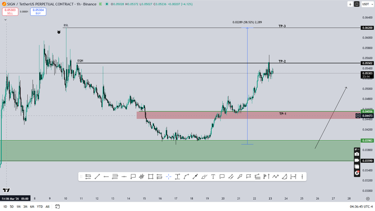 ero_crypto's tweet image. $SIGN/ #SIGN - my long setup played out perfectly. 

Smash follow  and subscribe to my TG for TA, Calls and insights like this

t.me/erocryptotradi…