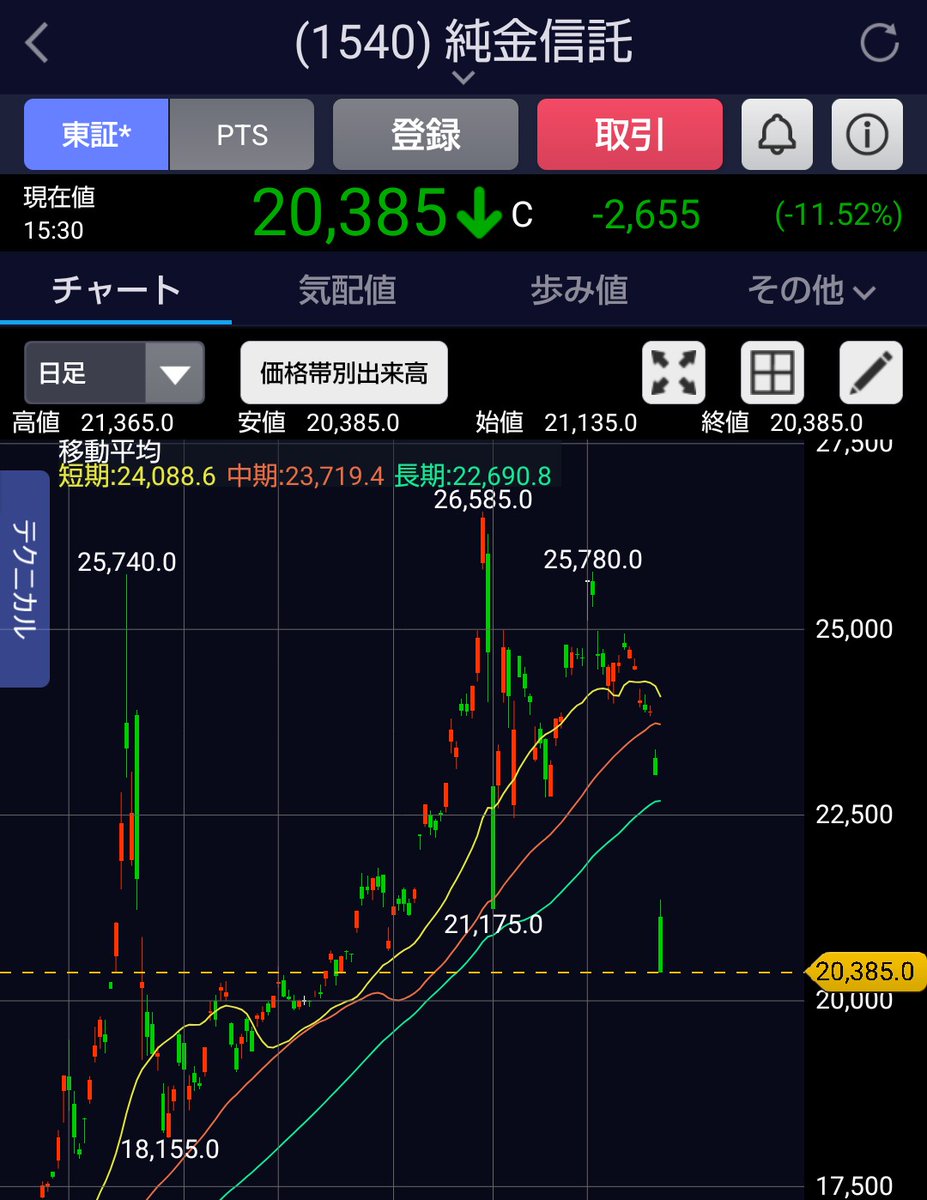 TokyoJapanblog's tweet photo. 1540の純金信託は急落ですね。まあ、年初の価格に戻ったということでホールドし続けます。　#投資　#純金信託 https://t.co/FCZMuxWkym