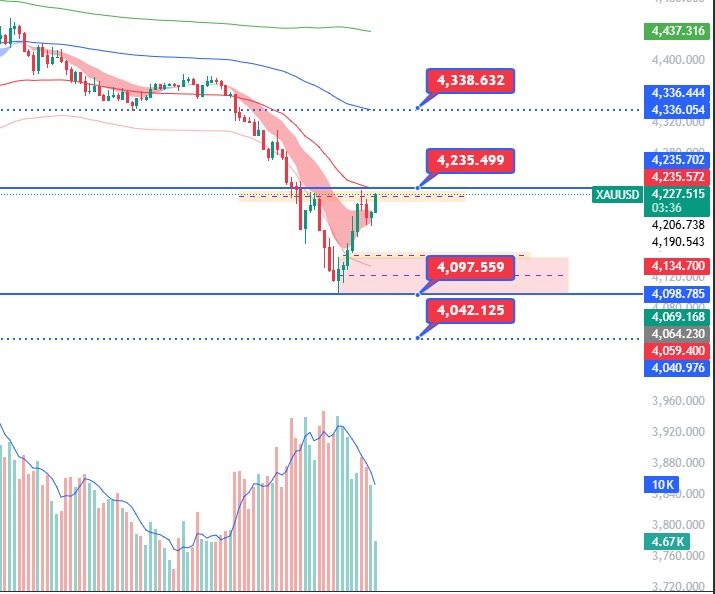 Tara56e's tweet photo. #XAUUSD

Immediate Resistance; 4235/4338
Immediate support: 4098/4040

Whatsapp group for test signals hurry up: https://t.co/DKTMsYaeDE

#altin #GOLD $XAUUSD $GOLD https://t.co/2pHUyL1UBq