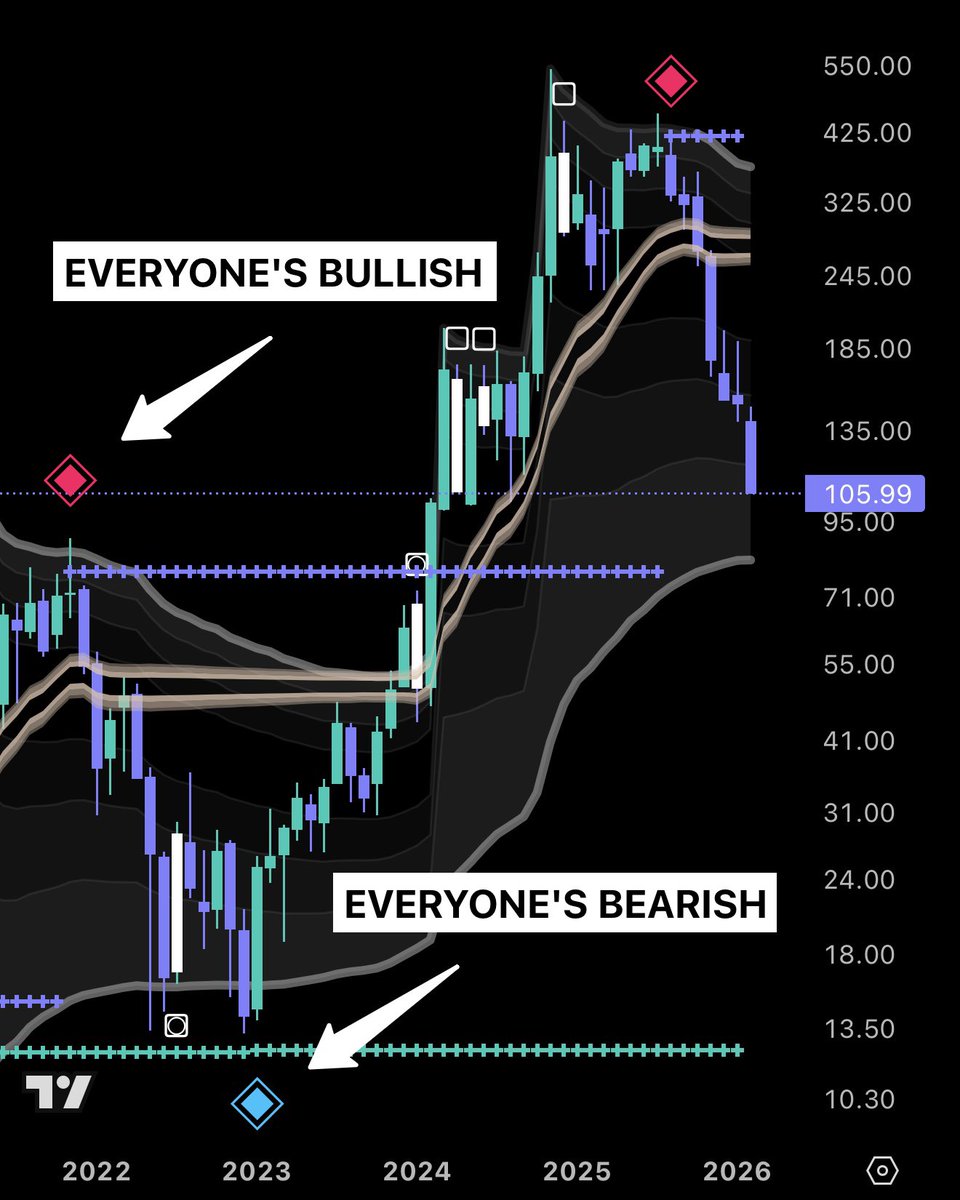 BillionTwo31154's tweet photo. 2026 is the year of stacking quality assets and building a crazy portfolio.

The last time these tickers got a monthly blue diamond, they went crazy:

$BTC $23K to $125K (~440% Return)
$IONQ $15 to $3 (~450% Return)

https://t.co/denH6MwP74… https://t.co/0H7q4xuNlG