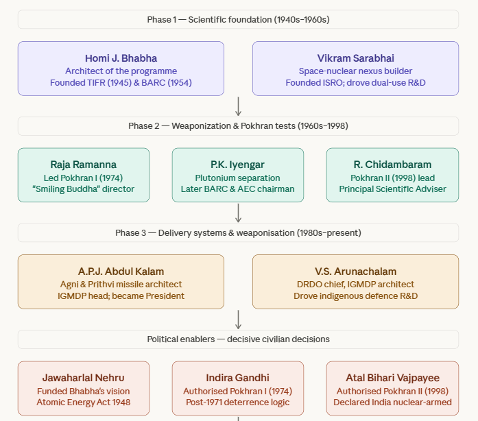 #IndiraGandhi refused to sign NPT when it came in effect in 1970 . Non-nuclear weapon states were required to commit to never acquire nuclear weapons as part of NPT, the same stance we are seeing being enforced on IRAN.

She had the vision to see thru NPT &amp; four yrs later did "