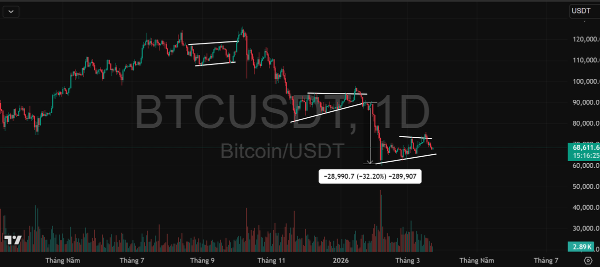 Bitcoin holder, Warning !!!

Maybe not a 30% downside as happened.

But the bearish continuation move is inevitable.

USD.D broke the trendline.

$64,000 và $65,000 are major support currently !