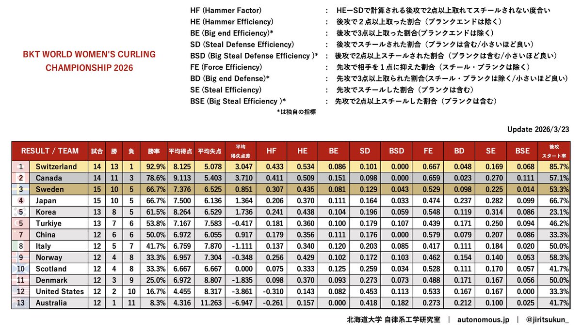 #カーリング 女子世界選手権のスタッツです。やはり上位3チームのSDは0.130以下と非常に低いですね。日本🇯🇵代表は、先攻で相手にビッグエンドを取られる率(BD)が悪かったですが、スチール率(SE)が高いことで上位に食い込めたのかもしれません。

#WWCC2026