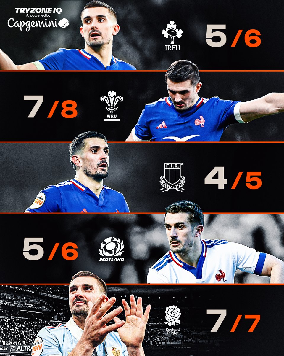 SixNations_FR's tweet photo. 28 sur 32 face aux perches 🎯

Les Bleus ont pu compter sur un grand Thomas Ramos lors du Tournoi 2026 💪

#GreatnessM6N #Since1883 #TryZoneIQ https://t.co/TfmifLJlju