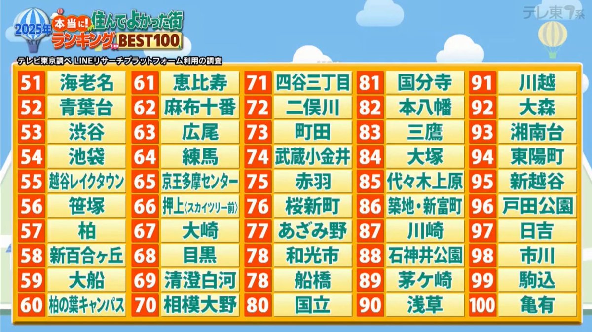 smile_kun422's tweet photo. 住んでよかった街ランキング2025です！
あなたの街は入っていましたか？ https://t.co/vexjkhWVII